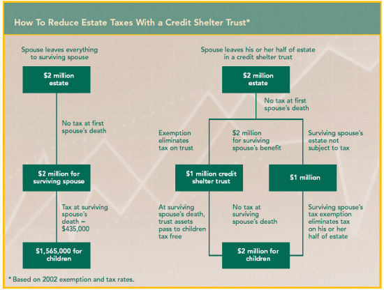 How to Reduce Estate Taxes with a Credit Shelter Trust*
