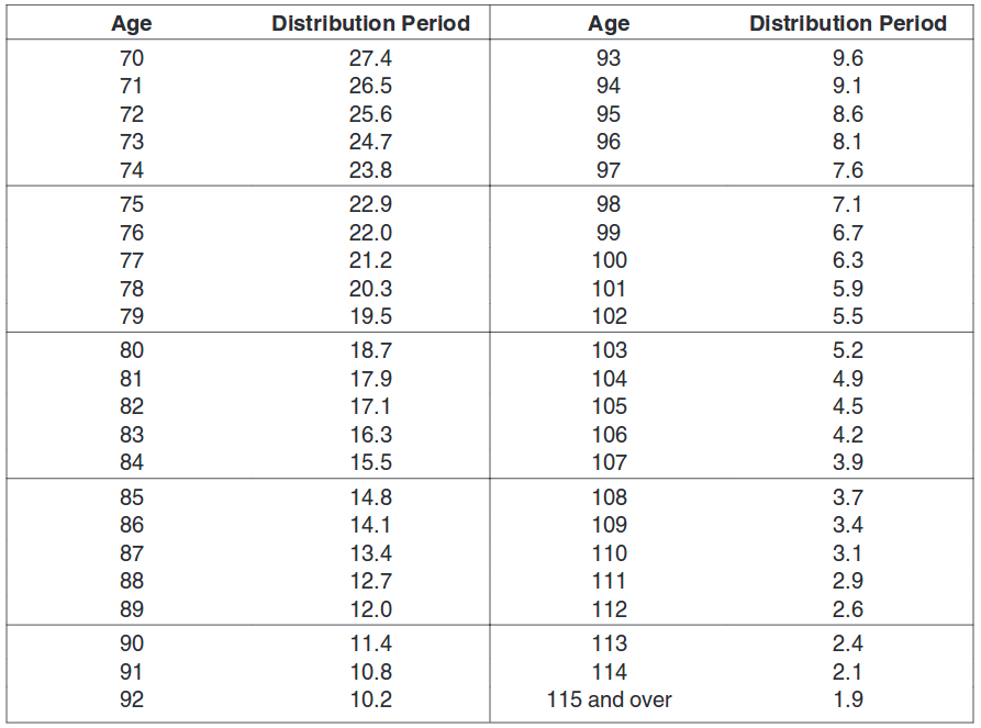 IRS P590b Table 3